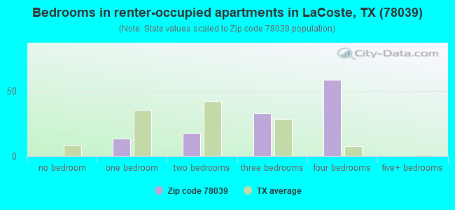 Bedrooms in renter-occupied apartments in LaCoste, TX (78039) 