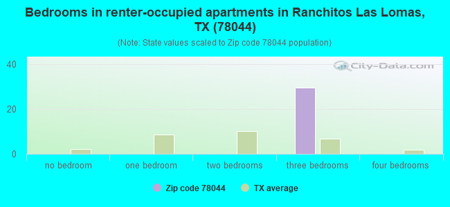 Bedrooms in renter-occupied apartments in Ranchitos Las Lomas, TX (78044) 