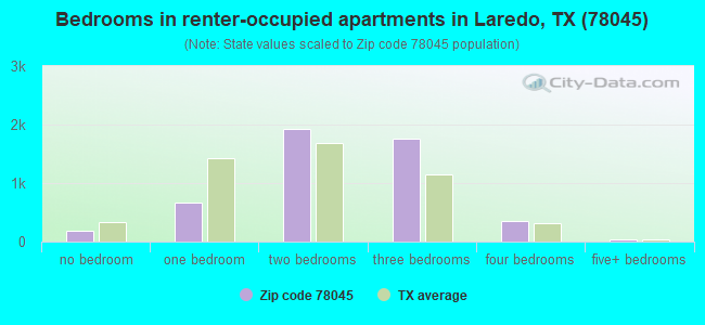 Bedrooms in renter-occupied apartments in Laredo, TX (78045) 