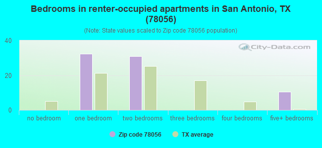 Bedrooms in renter-occupied apartments in San Antonio, TX (78056) 