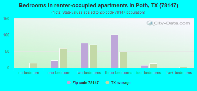 Bedrooms in renter-occupied apartments in Poth, TX (78147) 