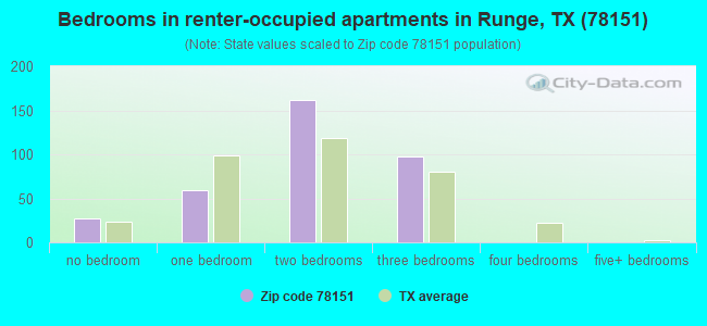 Bedrooms in renter-occupied apartments in Runge, TX (78151) 