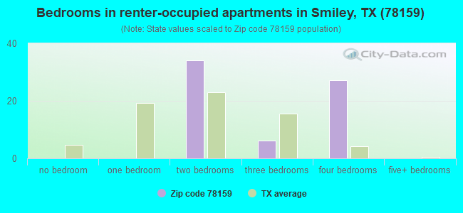 Bedrooms in renter-occupied apartments in Smiley, TX (78159) 