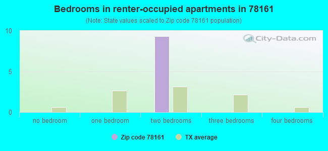 Bedrooms in renter-occupied apartments in 78161 