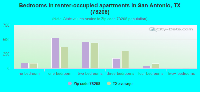 Bedrooms in renter-occupied apartments in San Antonio, TX (78208) 