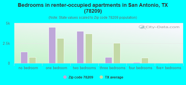 Bedrooms in renter-occupied apartments in San Antonio, TX (78209) 