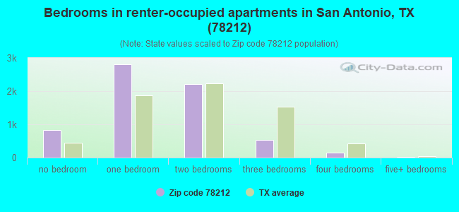 Bedrooms in renter-occupied apartments in San Antonio, TX (78212) 