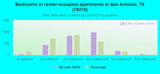Bedrooms in renter-occupied apartments in San Antonio, TX (78219) 
