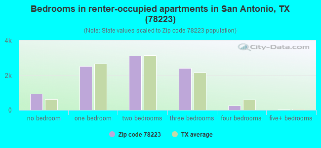 Bedrooms in renter-occupied apartments in San Antonio, TX (78223) 