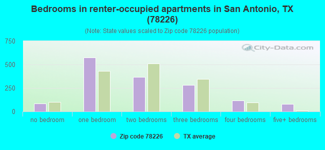Bedrooms in renter-occupied apartments in San Antonio, TX (78226) 