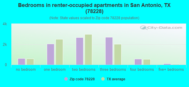 Bedrooms in renter-occupied apartments in San Antonio, TX (78228) 