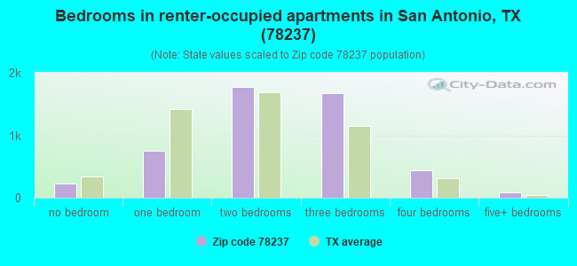 Bedrooms in renter-occupied apartments in San Antonio, TX (78237) 