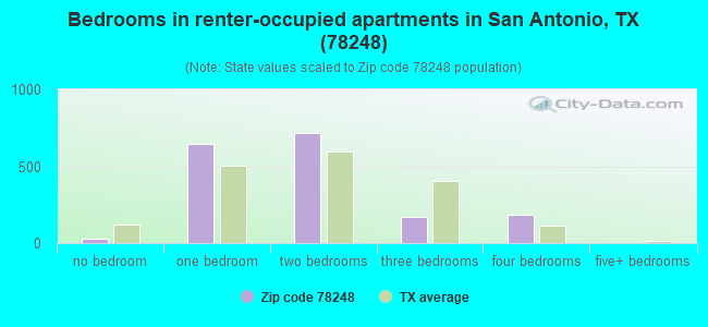 Bedrooms in renter-occupied apartments in San Antonio, TX (78248) 