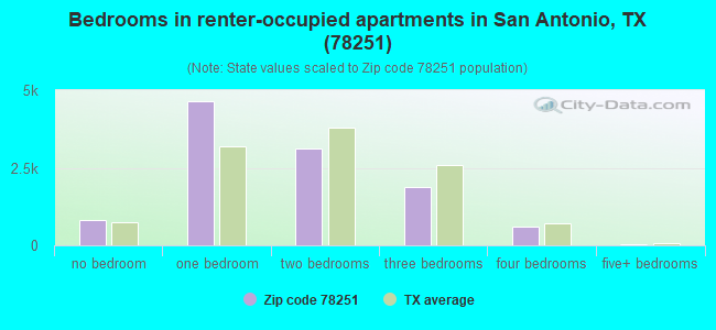 Bedrooms in renter-occupied apartments in San Antonio, TX (78251) 