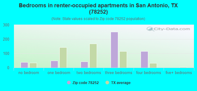 Bedrooms in renter-occupied apartments in San Antonio, TX (78252) 