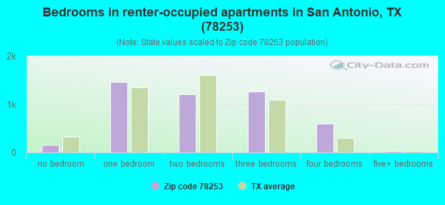 Bedrooms in renter-occupied apartments in San Antonio, TX (78253) 