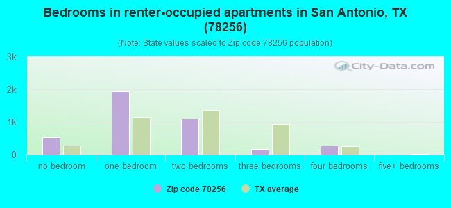 Bedrooms in renter-occupied apartments in San Antonio, TX (78256) 