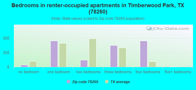 Bedrooms in renter-occupied apartments in Timberwood Park, TX (78260) 