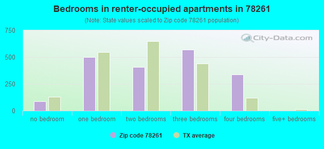 Bedrooms in renter-occupied apartments in 78261 