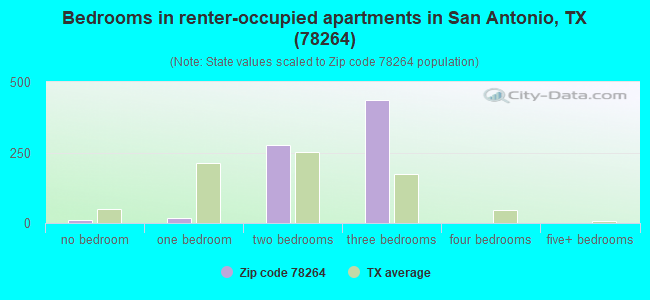 Bedrooms in renter-occupied apartments in San Antonio, TX (78264) 