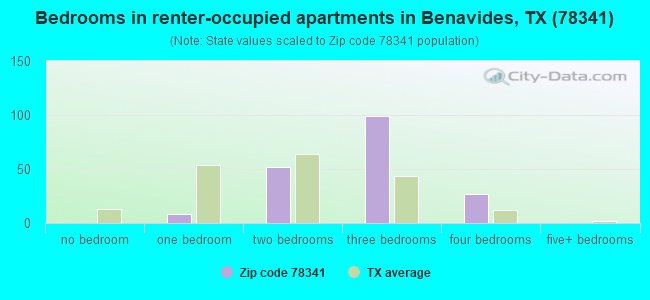 Bedrooms in renter-occupied apartments in Benavides, TX (78341) 