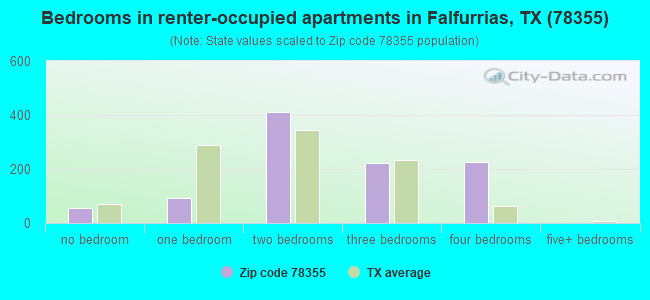 Bedrooms in renter-occupied apartments in Falfurrias, TX (78355) 