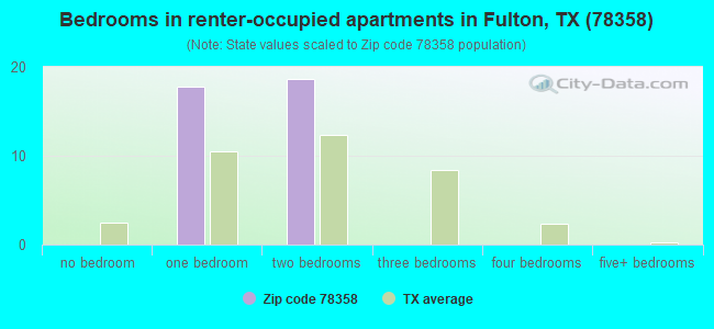 Bedrooms in renter-occupied apartments in Fulton, TX (78358) 