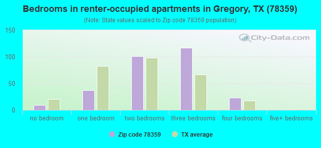 Bedrooms in renter-occupied apartments in Gregory, TX (78359) 