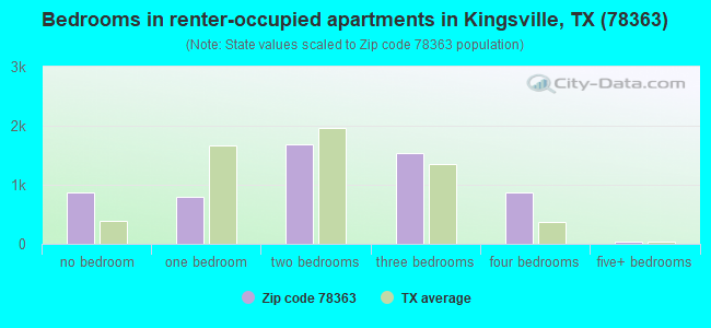 Bedrooms in renter-occupied apartments in Kingsville, TX (78363) 