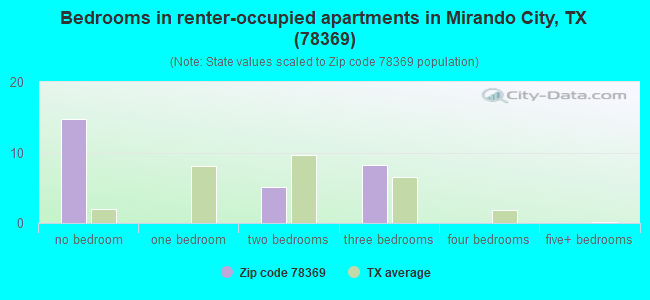 Bedrooms in renter-occupied apartments in Mirando City, TX (78369) 