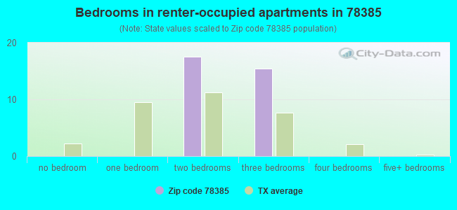 Bedrooms in renter-occupied apartments in 78385 