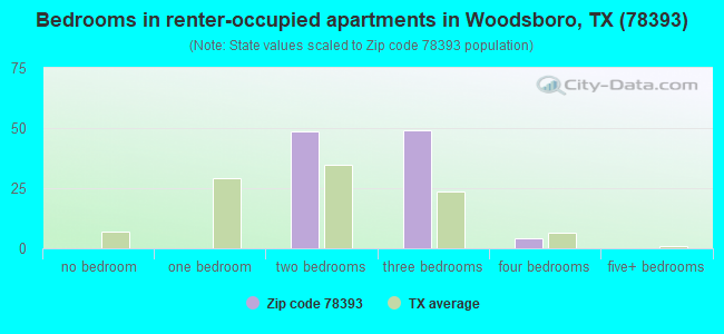Bedrooms in renter-occupied apartments in Woodsboro, TX (78393) 