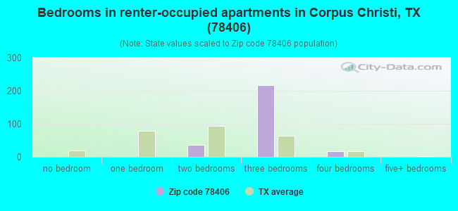 Bedrooms in renter-occupied apartments in Corpus Christi, TX (78406) 