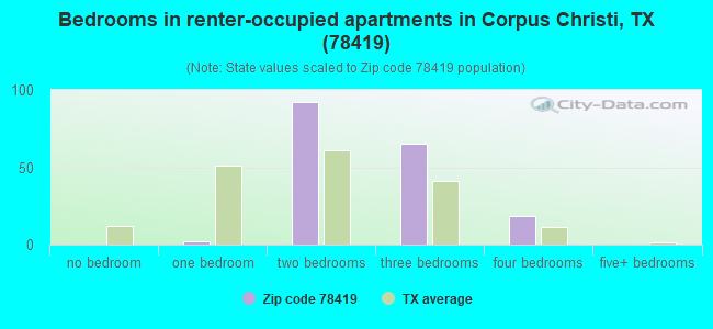 Bedrooms in renter-occupied apartments in Corpus Christi, TX (78419) 