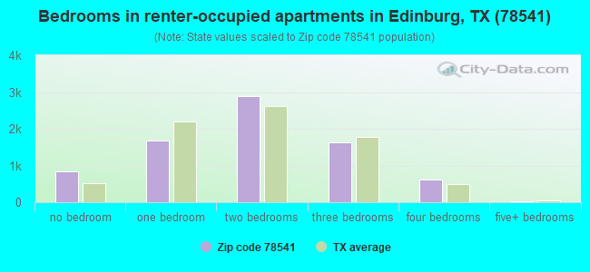Bedrooms in renter-occupied apartments in Edinburg, TX (78541) 