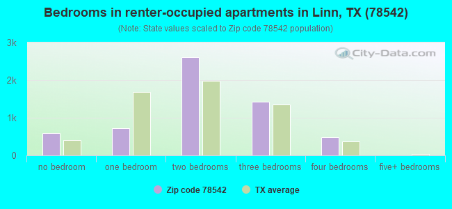 Bedrooms in renter-occupied apartments in Linn, TX (78542) 