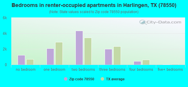 Bedrooms in renter-occupied apartments in Harlingen, TX (78550) 