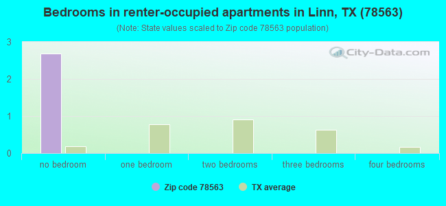 Bedrooms in renter-occupied apartments in Linn, TX (78563) 