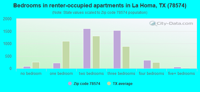 Bedrooms in renter-occupied apartments in La Homa, TX (78574) 