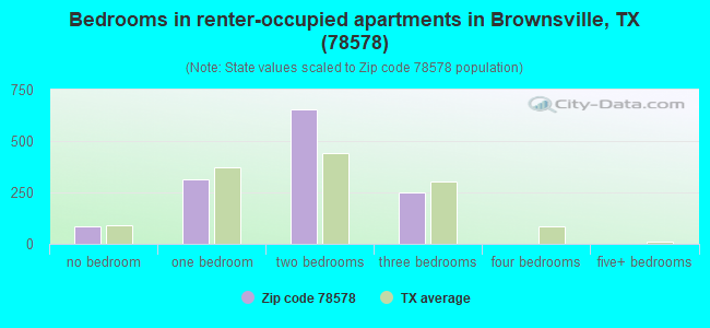 Bedrooms in renter-occupied apartments in Brownsville, TX (78578) 