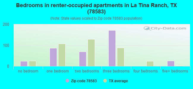 Bedrooms in renter-occupied apartments in La Tina Ranch, TX (78583) 