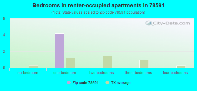 Bedrooms in renter-occupied apartments in 78591 
