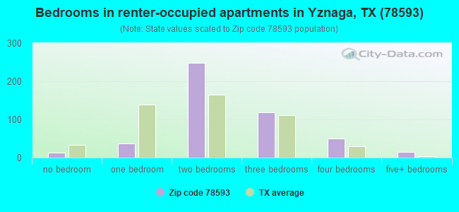 Bedrooms in renter-occupied apartments in Yznaga, TX (78593) 