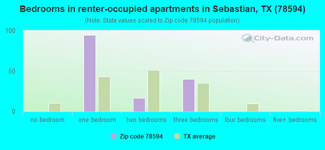 Bedrooms in renter-occupied apartments in Sebastian, TX (78594) 