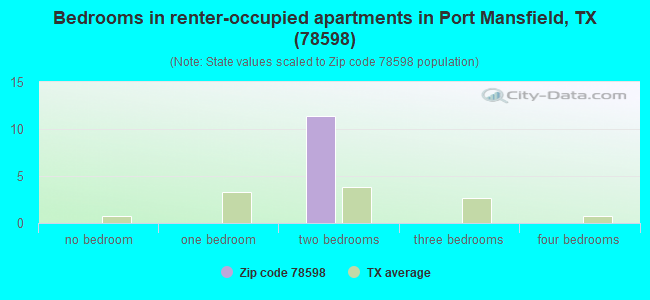 Bedrooms in renter-occupied apartments in Port Mansfield, TX (78598) 