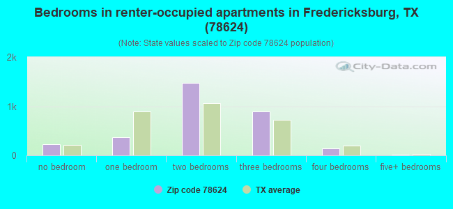 Bedrooms in renter-occupied apartments in Fredericksburg, TX (78624) 