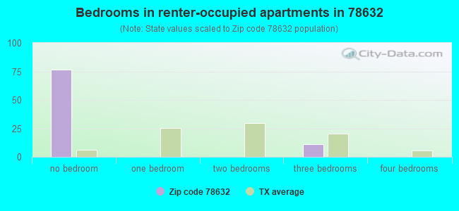 Bedrooms in renter-occupied apartments in 78632 