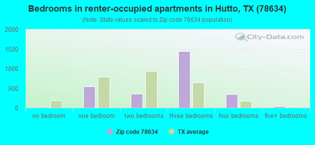 Bedrooms in renter-occupied apartments in Hutto, TX (78634) 