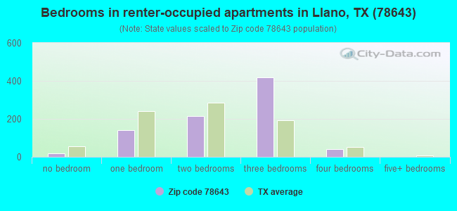 Bedrooms in renter-occupied apartments in Llano, TX (78643) 