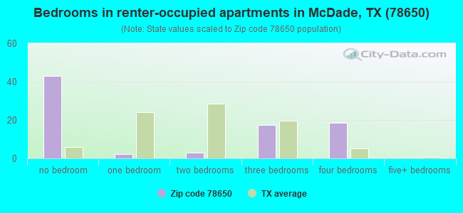 Bedrooms in renter-occupied apartments in McDade, TX (78650) 